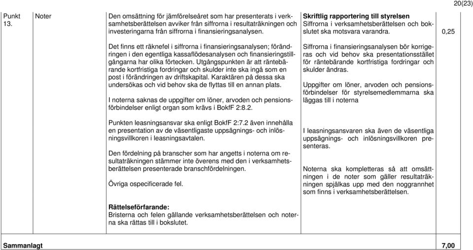 Skriftlig rapportering till styrelsen Siffrorna i verksamhetsberättelsen och bokslutet ska motsvara varandra.