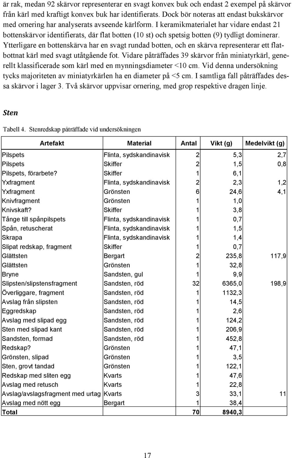 I keramikmaterialet har vidare endast 21 bottenskärvor identifierats, där flat botten (10 st) och spetsig botten (9) tydligt dominerar.