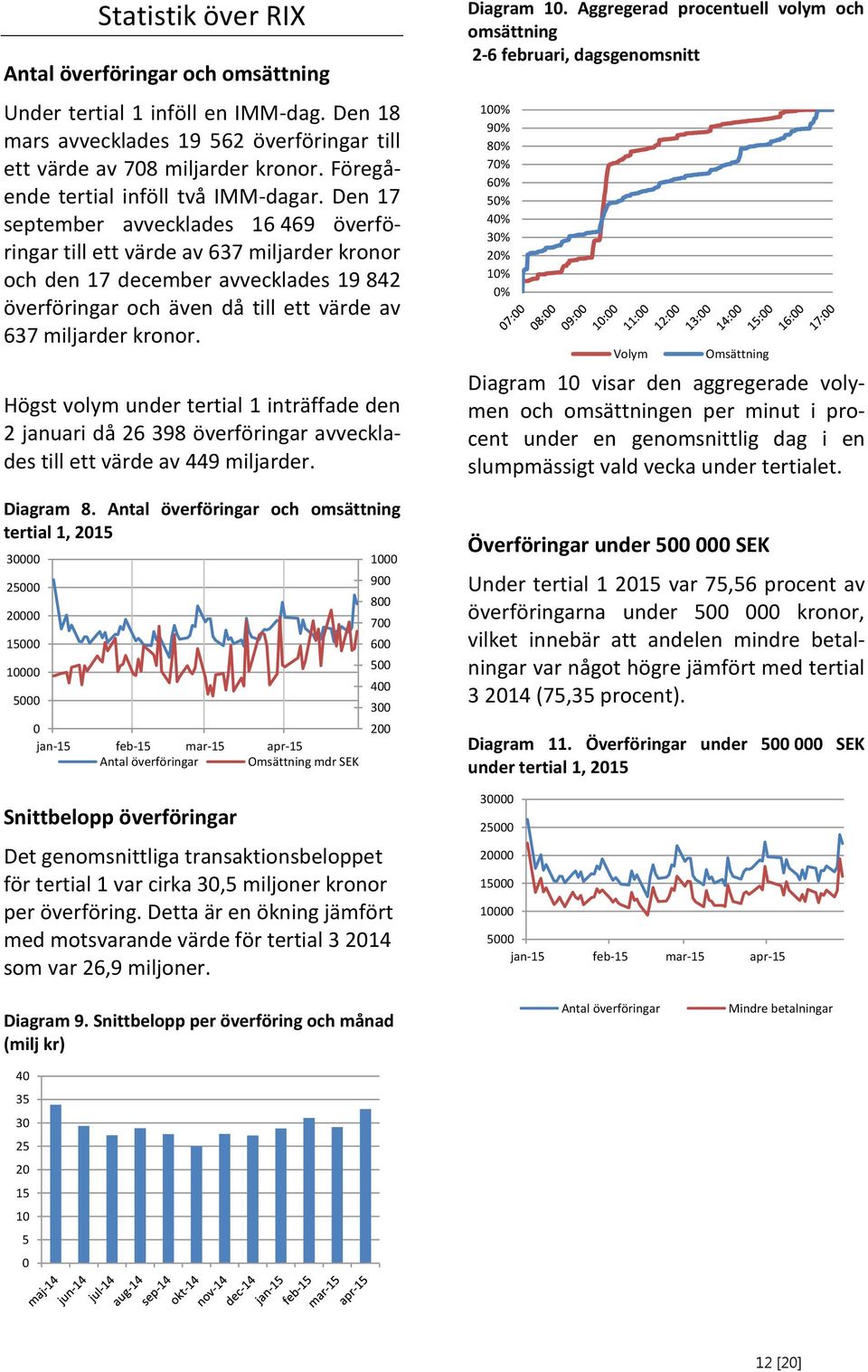 Den 17 september avvecklades 16 469 överföringar till ett värde av 637 miljarder kronor och den 17 december avvecklades 19 842 överföringar och även då till ett värde av 637 miljarder kronor.