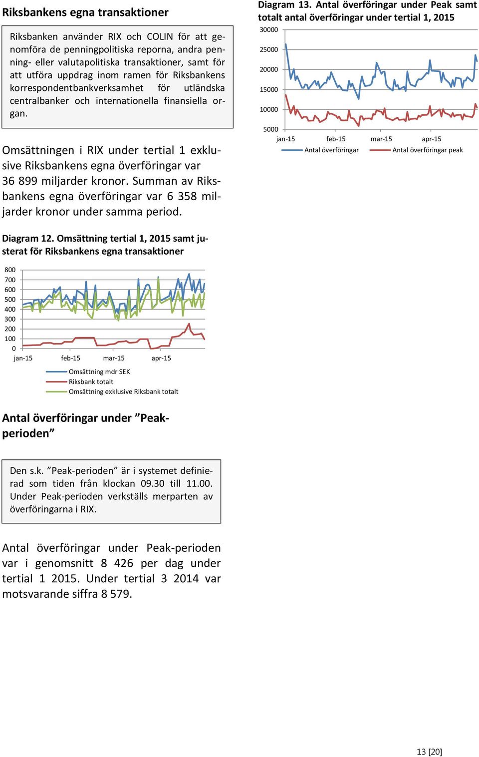 Omsättningen i RIX under tertial 1 exklusive Riksbankens egna överföringar var 36 899 miljarder kronor. Summan av Riksbankens egna överföringar var 6 358 miljarder kronor under samma period.