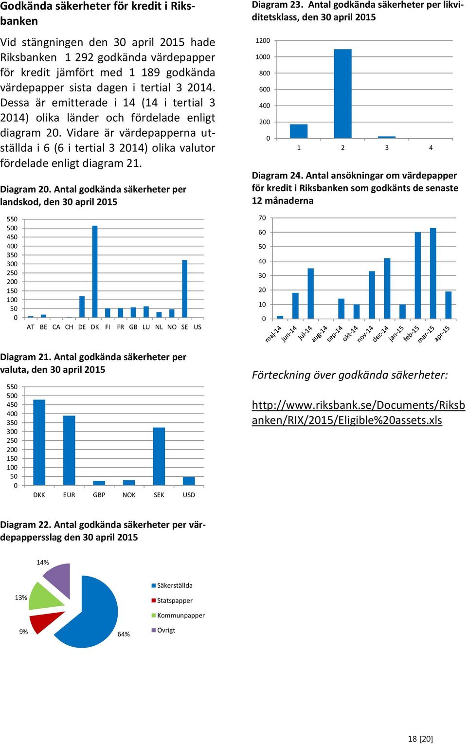 Diagram 2. Antal godkända säkerheter per landskod, den 3 april 215 55 5 45 4 35 3 25 2 15 1 5 AT BE CA CH DE DK FI FR GB LU NL NO SE US Diagram 23.