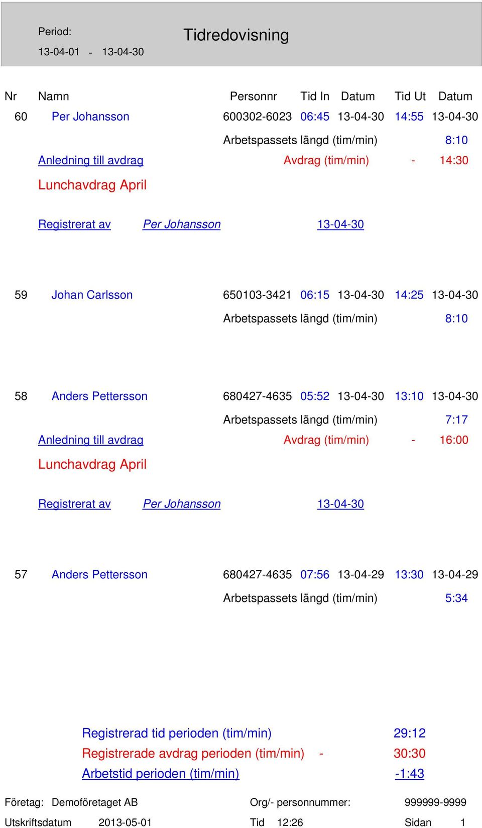 05:52 13-04-30 13:10 Anledning till avdrag Avdrag (tim/min) - 13-04-30 7:17 16:00 Lunchavdrag April Registrerat av Per Johansson 13-04-30