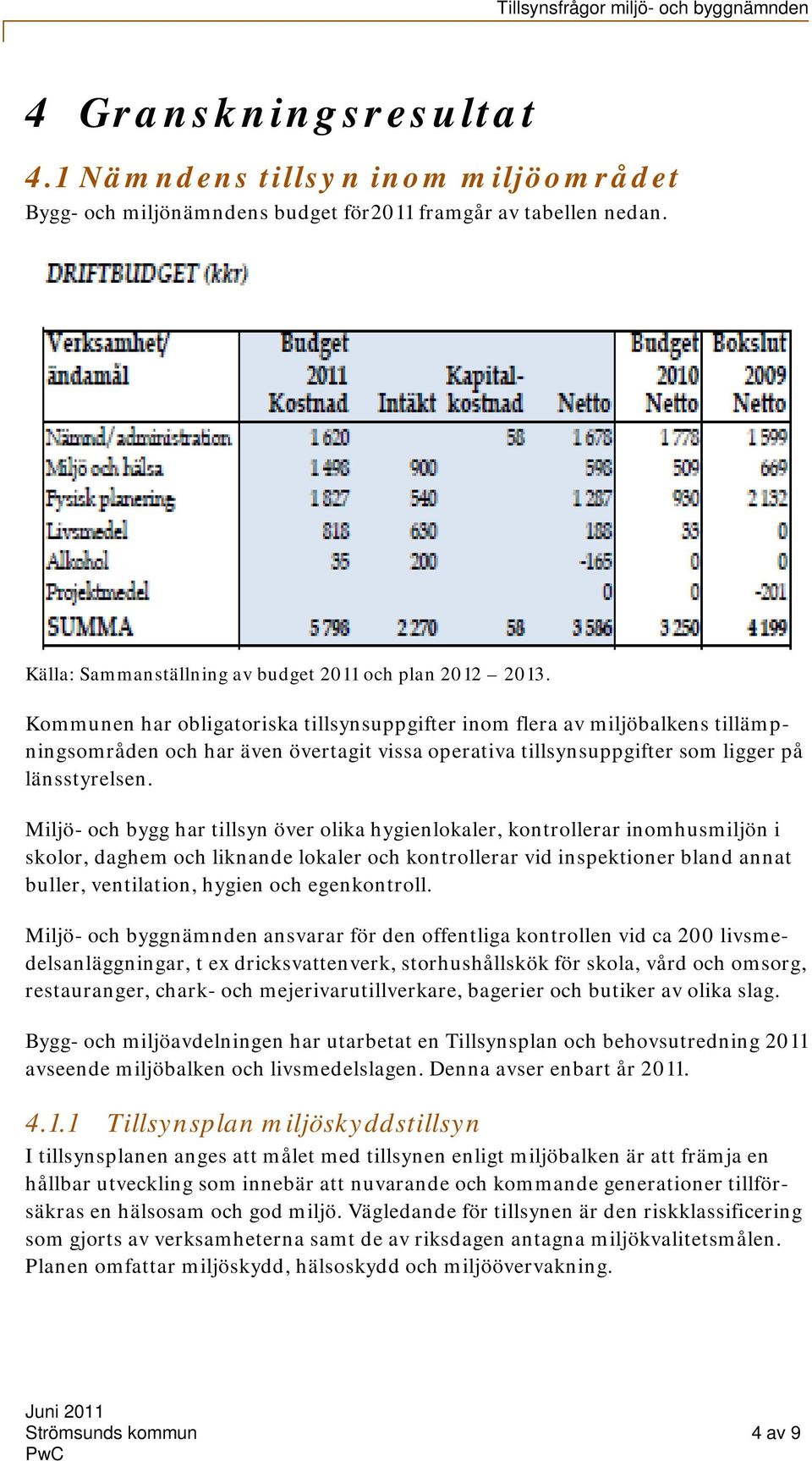 Miljö- och bygg har tillsyn över olika hygienlokaler, kontrollerar inomhusmiljön i skolor, daghem och liknande lokaler och kontrollerar vid inspektioner bland annat buller, ventilation, hygien och