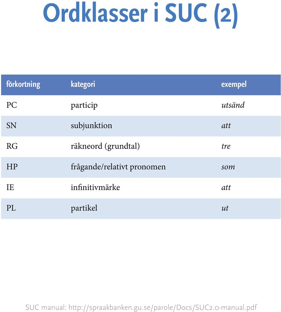 frågande/relativt pronomen som IE infinitivmärke att PL