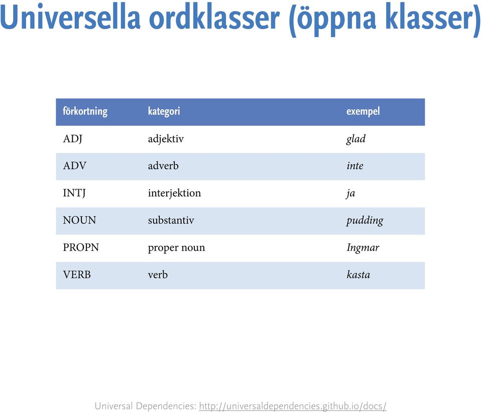 NOUN substantiv pudding PROPN proper noun Ingmar VERB verb