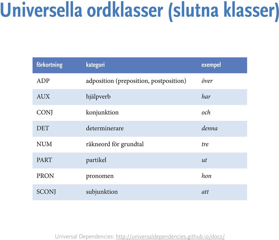 determinerare denna NUM räkneord för grundtal tre PART partikel ut PRON pronomen