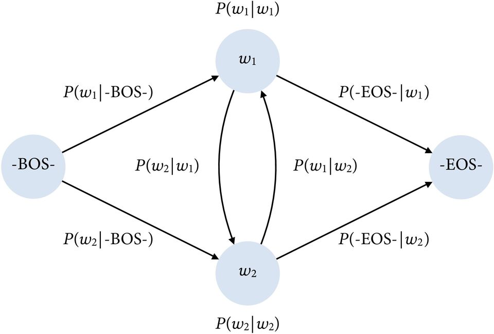 ) P(w 1 w 2 ) -EOS- P(w 2