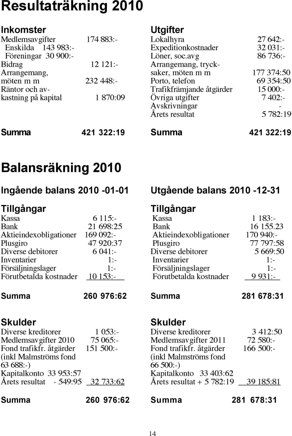 kapital 1 870:09 Övriga utgifter 7 402:- Avskrivningar - Årets resultat 5 782:19 Summa 421 322:19 Summa 421 322:19 Balansräkning 2010 Ingående balans 2010-01-01 Utgående balans 2010-12-31 Tillgångar