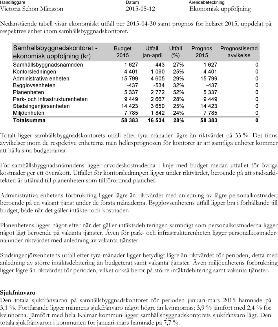 Samhällsbyggnadskontoret - ekonomisk uppföljning (kr) Budget 2015 Utfall, jan-april Totalt ligger samhällsbyggnadskontorets utfall efter fyra månader lägre än riktvärdet på 33 %.