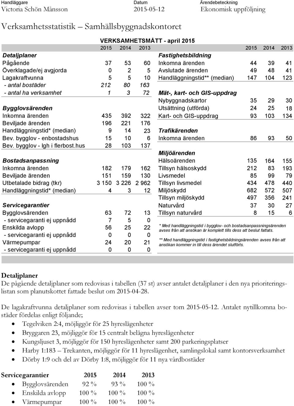 antal bostäder 212 80 163 - antal ha verksamhet 1 3 72 Mät-, kart- och GIS-uppdrag Nybyggnadskartor 35 29 30 Bygglovsärenden Utsättning (utförda) 24 25 18 Inkomna ärenden 435 392 322 Kart- och