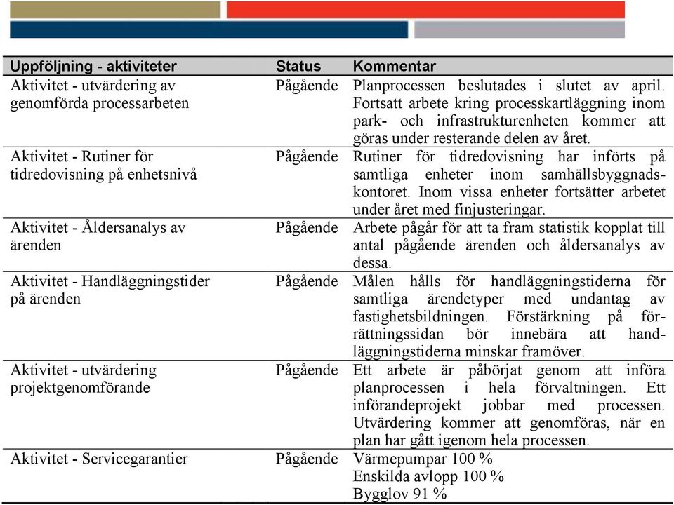 Handläggningstider på ärenden Aktivitet - utvärdering projektgenomförande göras under resterande delen av året.