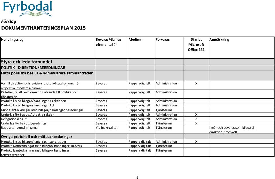 Bevaras Papper/digitalt Administration X Bevaras Papper/digitalt Administration Protokoll med bilagor/handlingar direktionen Bevaras Papper/digitalt Administration Protokoll med bilagor/handlingar AU