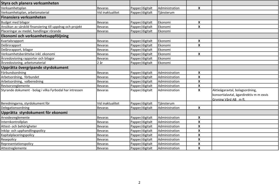 Ekonomi Ekonomi och verksamhetsuppföljning Kvartalsrapport Bevaras Papper/digitalt Ekonomi X Delårsrapport Bevaras Papper/digitalt Ekonomi X Delårsrapport, bilagor Bevaras Papper/digitalt Ekonomi