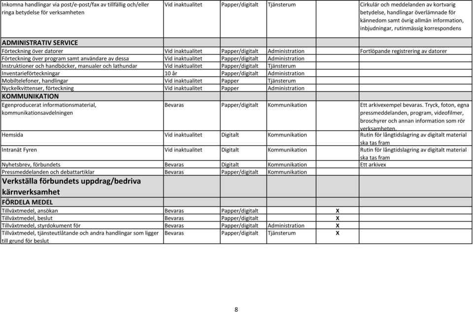 Fortlöpande registrering av datorer Förteckning över program samt användare av dessa Vid inaktualitet Papper/digitalt Administration Instruktioner och handböcker, manualer och lathundar Vid