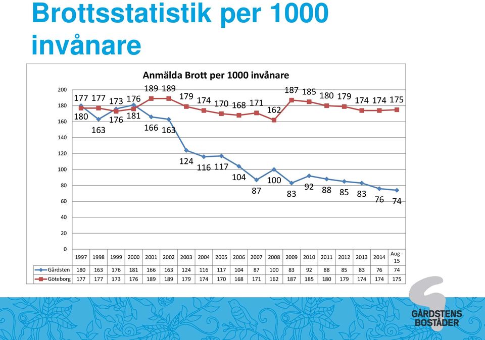 1998 1999 2000 2001 2002 2003 2004 2005 2006 2007 2008 2009 2010 2011 2012 2013 2014 Aug - 15 Gårdsten 180 163 176 181 166 163