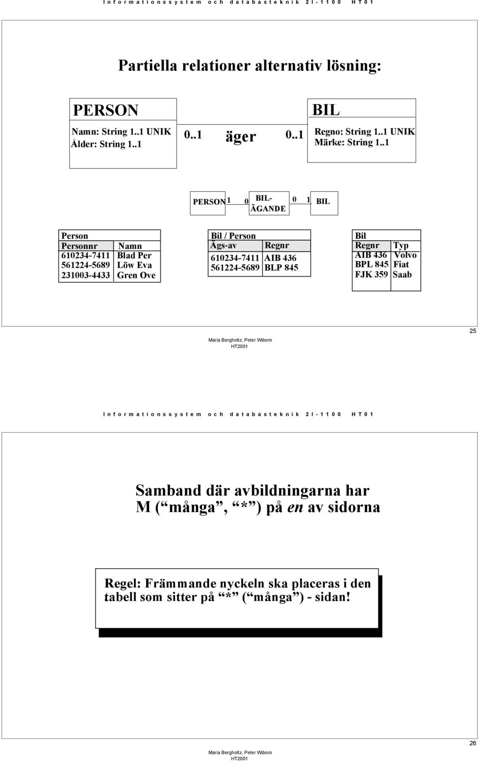 .1 1 0 BIL- 0 1 ÄGANDE BIL Person Personnr Namn 610234-7411 Blad Per 561224-5689 Löw Eva 231003-4433 Gren Ove Bil / Person Ägs-av