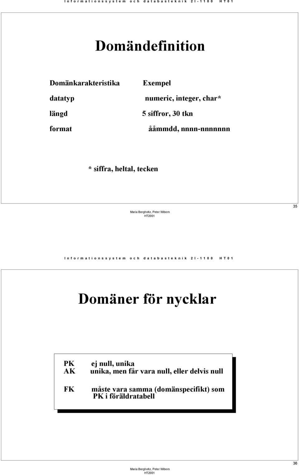 tecken 35 Domäner för nycklar PK AK FK ej null, unika unika, men får vara