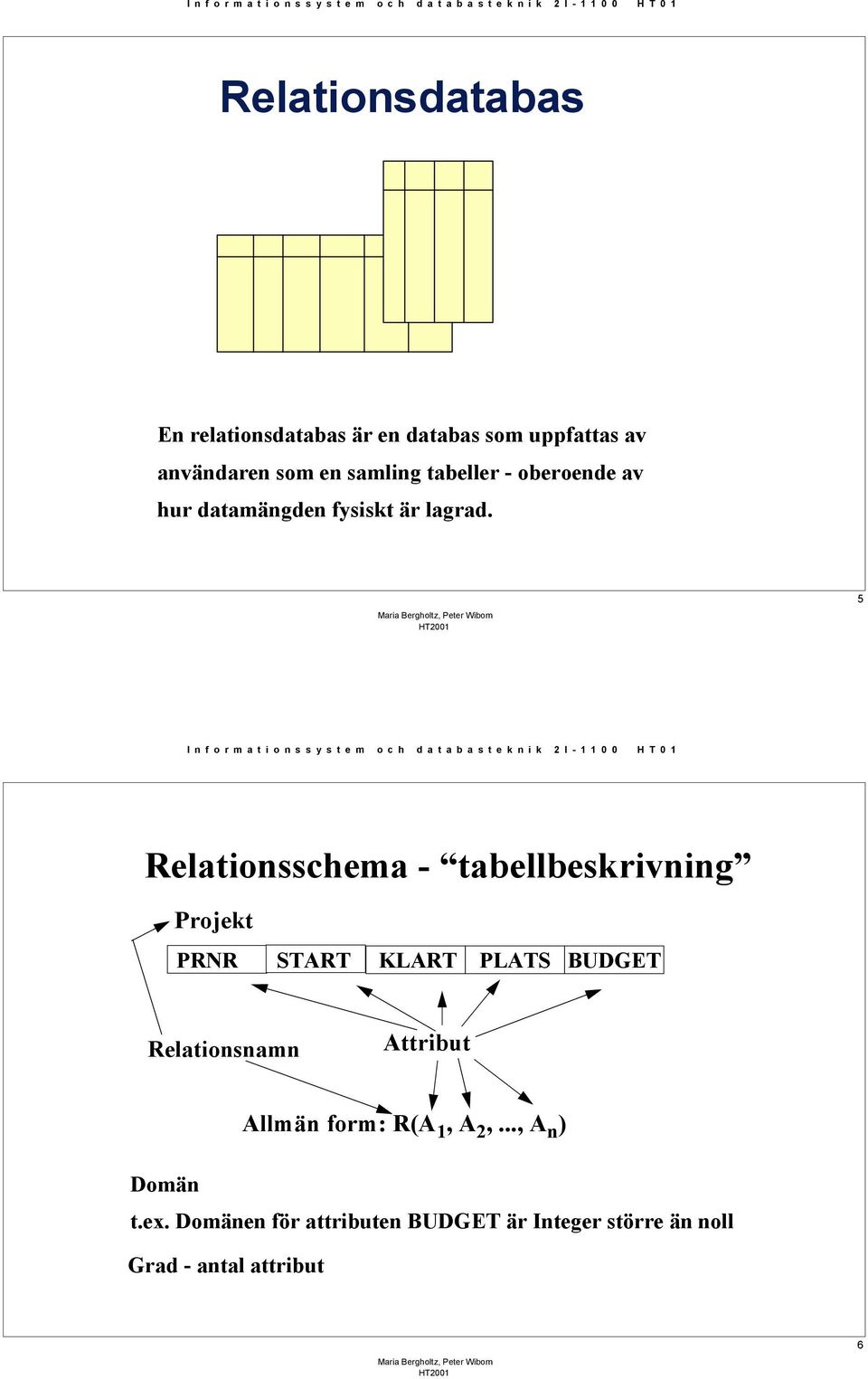 5 Relationsschema - tabellbeskrivning Projekt PRNR START KLART PLATS BUDGET Relationsnamn