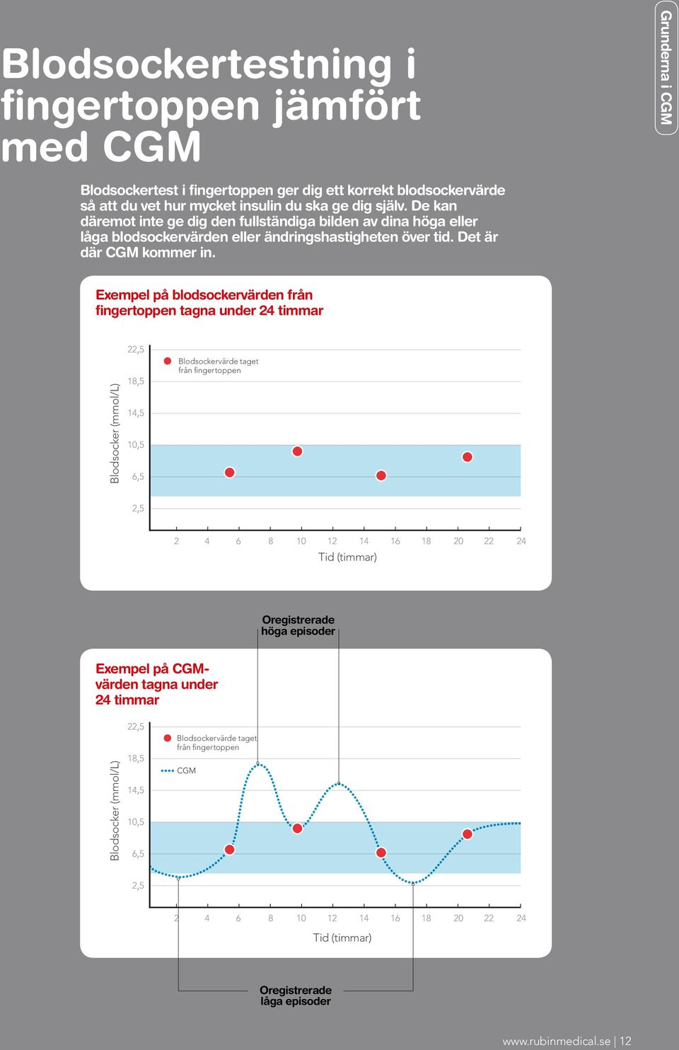 Grunderna i CGM i CGM Exempel på blodsockervärden från fingertoppen tagna under 24 timmar Blodsockervärde taget från fingertoppen Blodsocker (mmol/l) Tid (timmar) Oregistrerade höga episoder Exempel