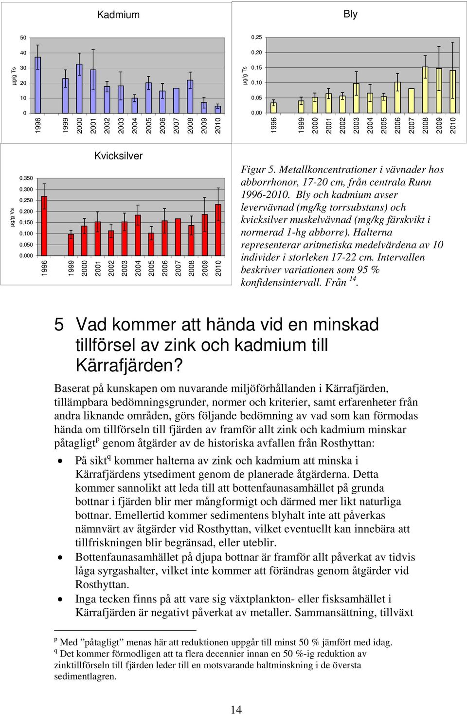 Metallkoncentrationer i vävnader hos abborrhonor, 17-20 cm, från centrala Runn 1996-2010.