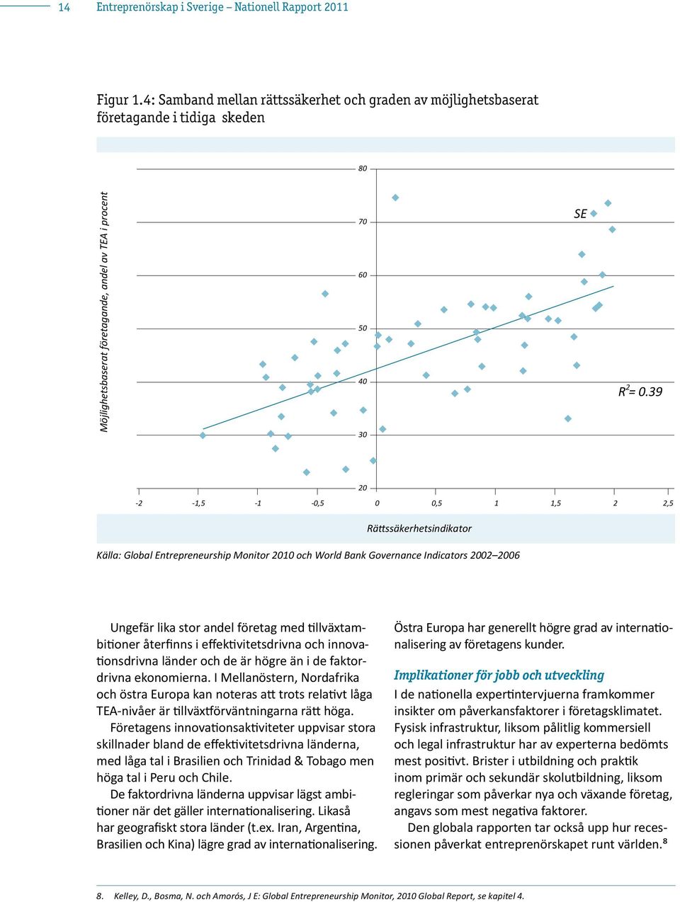 39 20-2 -1,5-1 -0,5 0 0,5 1 1,5 2 2,5 Rättssäkerhetsindikator Källa: Global Entrepreneurship Monitor 2010 och World Bank Governance Indicators 2002 2006 Ungefär lika stor andel företag med