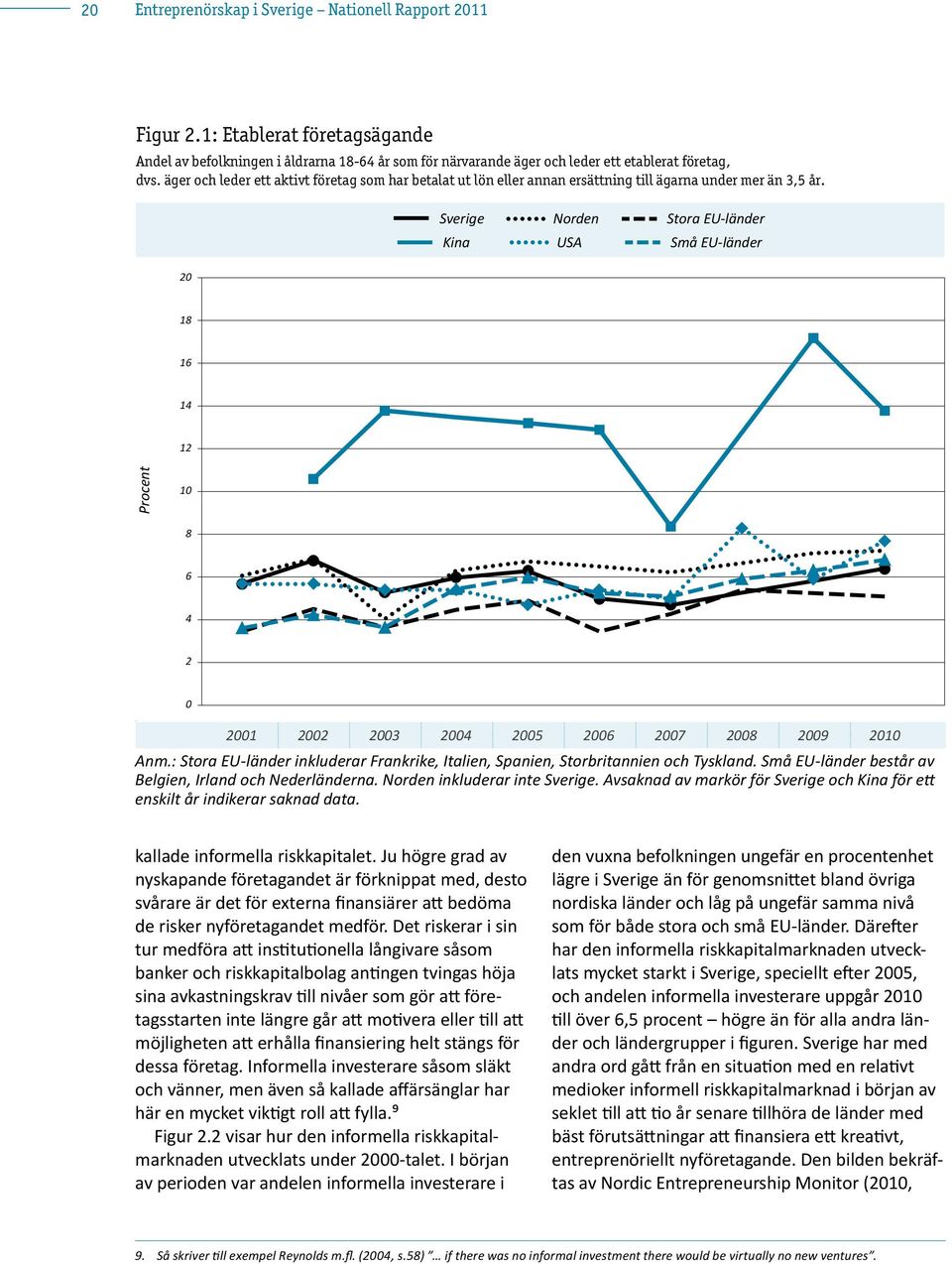 20 Sverige Norden Stora EU-länder Kina USA Små EU-länder 18 16 14 12 Procent 10 8 6 4 2 0 2001 2002 2003 2004 2005 2006 2007 2008 2009 2010 Anm.