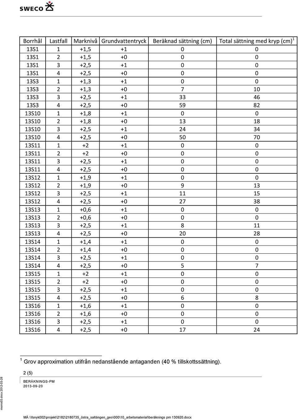 13S11 4 +2,5 +0 0 0 13S12 1 +1,9 +1 0 0 13S12 2 +1,9 +0 9 13 13S12 3 +2,5 +1 11 15 13S12 4 +2,5 +0 27 38 13S13 1 +0,6 +1 0 0 13S13 2 +0,6 +0 0 0 13S13 3 +2,5 +1 8 11 13S13 4 +2,5 +0 20 28 13S14 1