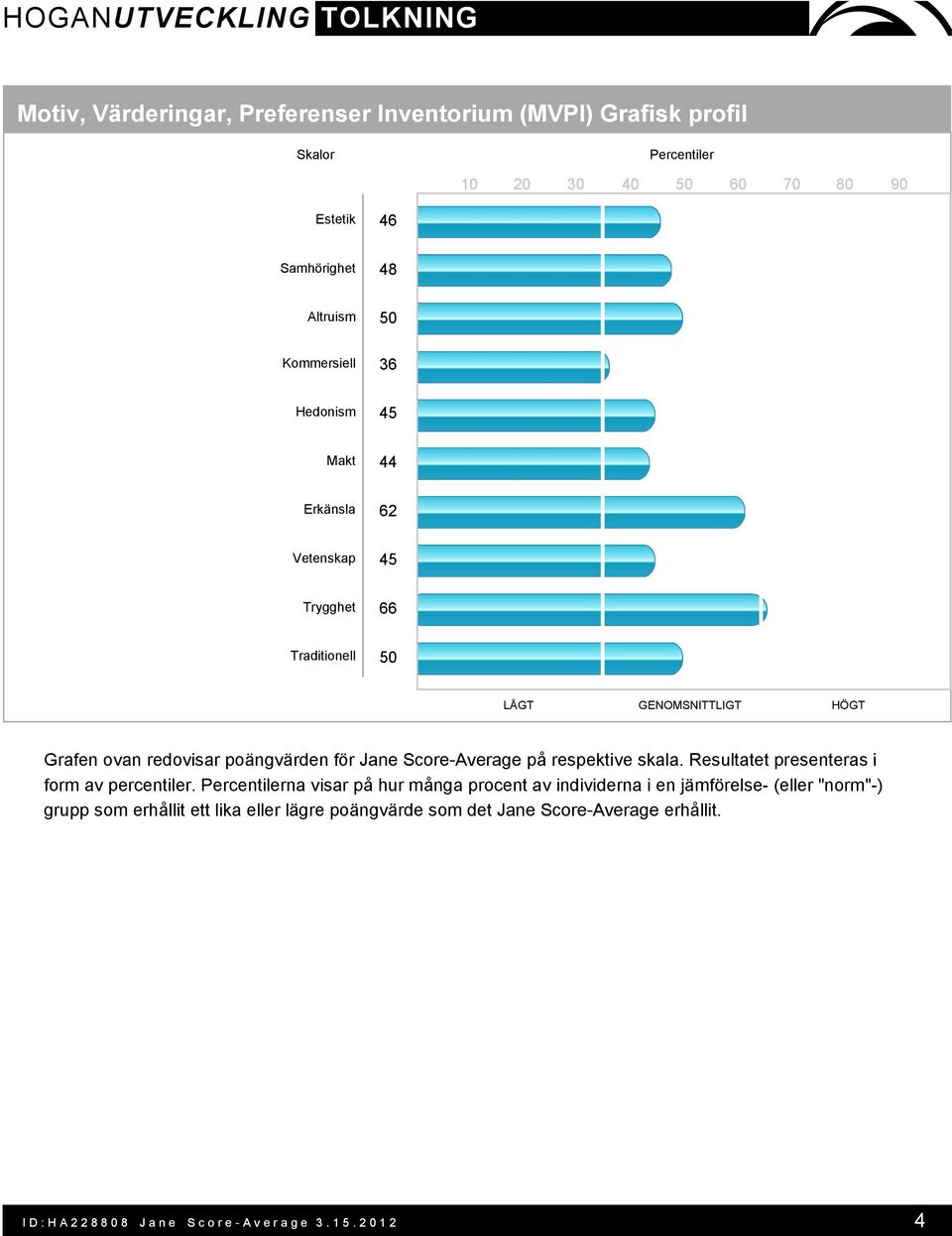 Score-Average på respektive skala. Resultatet presenteras i form av percentiler.