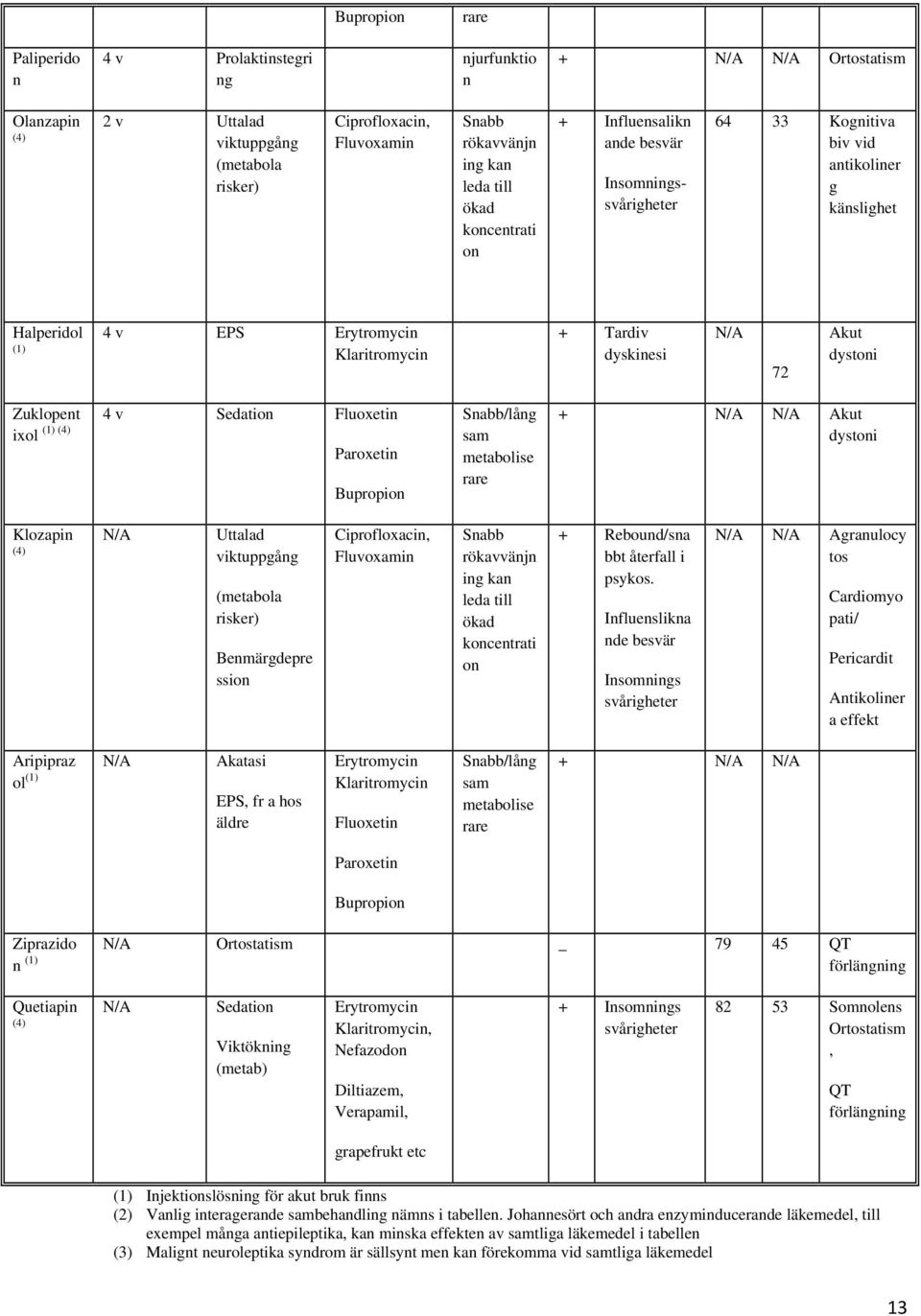 Akut dystoni Zuklopent 4 v Sedation Fluoxetin ixol (1) (4) Paroxetin Bupropion Snabb/lång sam metabolise rare + N/A N/A Akut dystoni Klozapin (4) N/A Uttalad viktuppgång (metabola risker)