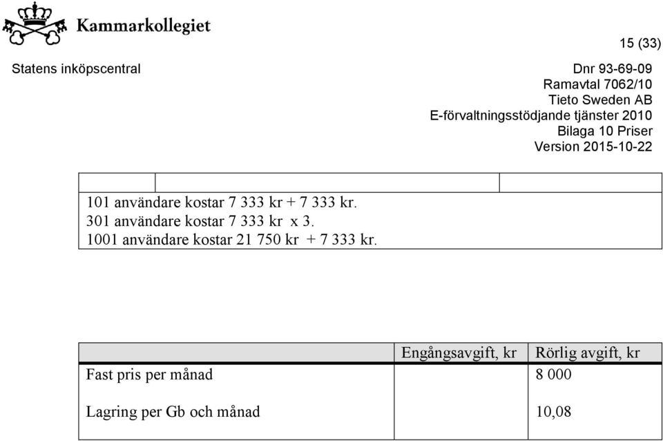 1001 användare kostar 21 750 kr + 7 333 kr.