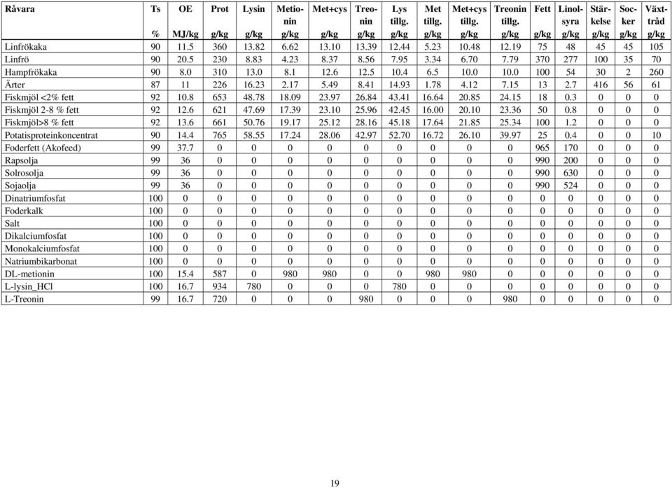 19 75 48 45 45 105 Linfrö 90 20.5 230 8.83 4.23 8.37 8.56 7.95 3.34 6.70 7.79 370 277 100 35 70 Hampfrökaka 90 8.0 310 13.0 8.1 12.6 12.5 10.4 6.5 10.0 10.0 100 54 30 2 260 Ärter 87 11 226 16.23 2.