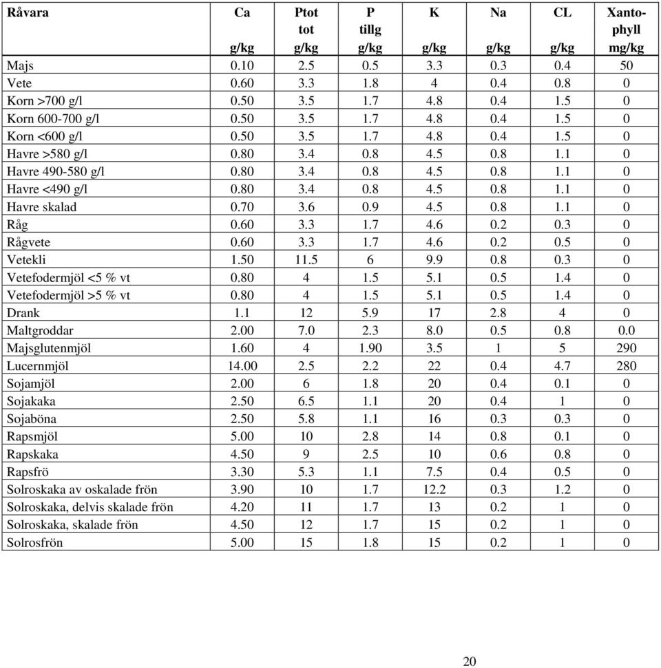 70 3.6 0.9 4.5 0.8 1.1 0 Råg 0.60 3.3 1.7 4.6 0.2 0.3 0 Rågvete 0.60 3.3 1.7 4.6 0.2 0.5 0 Vetekli 1.50 11.5 6 9.9 0.8 0.3 0 Vetefodermjöl <5 % vt 0.80 4 1.5 5.1 0.5 1.4 0 Vetefodermjöl >5 % vt 0.