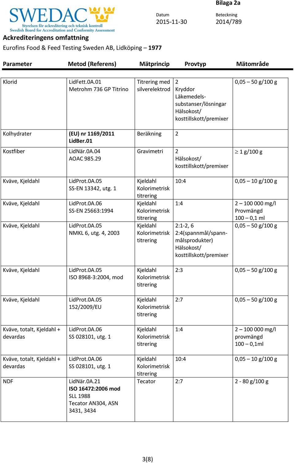 4, 2003 10:4 0,05 10 g/100 g 1:4 2 100 000 mg/l Provmängd 100 0,1 ml 2:1-2, 6 0,05 50 g/100 g Kväve, ISO 8968-3:2004, mod 2:3 0,05 50 g/100 g Kväve, 152/2009/EU 2:7 0,05 50 g/100 g Kväve, totalt,