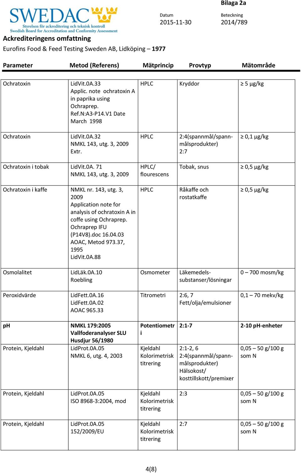 Ochraprep IFU (P14V8).doc 16.04.03 AOAC, Metod 973.37, 1995 LidVit.0A.88 Råkaffe och rostatkaffe 0,5 µg/kg Osmolalitet LidLäk.0A.10 Roebling Osmometer Läkemedelssubstanser/lösningar 0 700 mosm/kg Peroxidvärde LidFett.