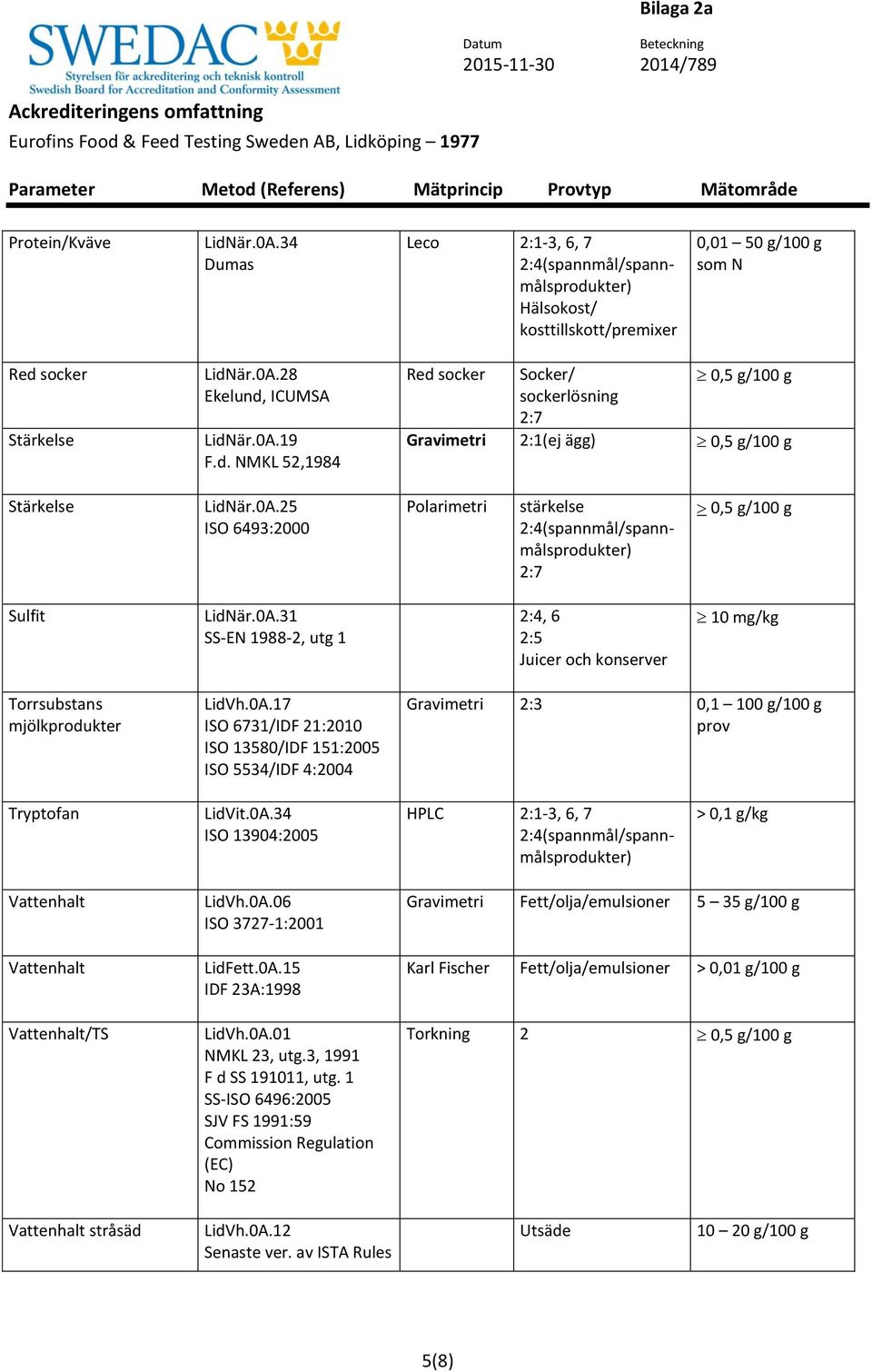 0A.34 ISO 13904:2005 2:1-3, 6, 7 > 0,1 g/kg Vattenhalt Vattenhalt Vattenhalt/TS LidVh.0A.06 ISO 3727-1:2001 LidFett.0A.15 IDF 23A:1998 LidVh.0A.01 NMKL 23, utg.3, 1991 F d SS 191011, utg.