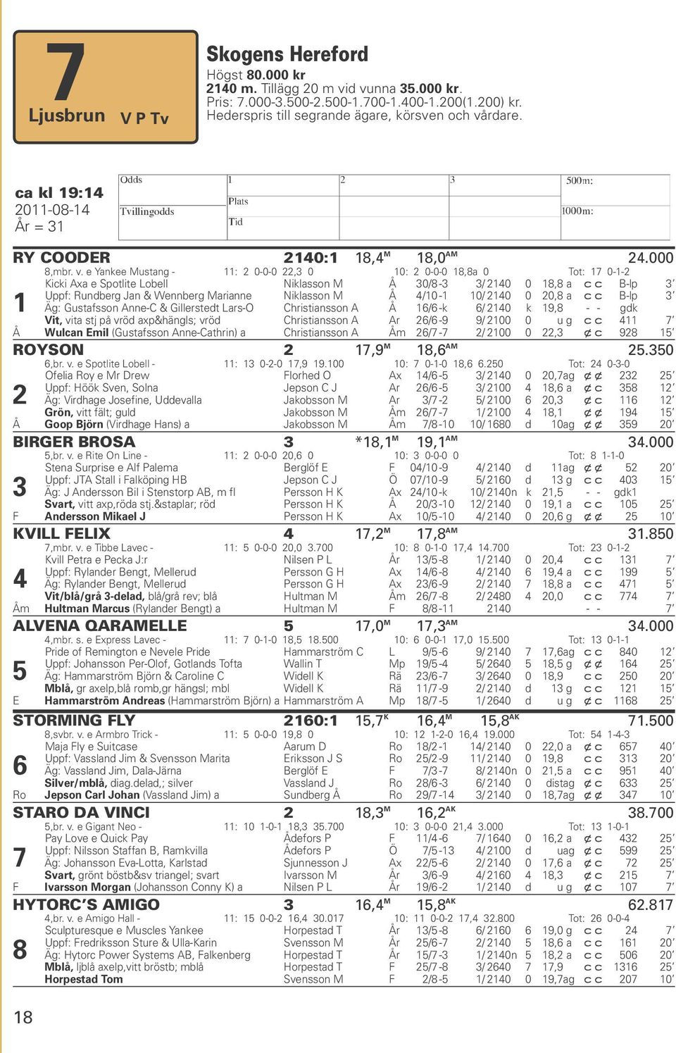 e Yankee Mustang - 11: 2 0-0-0 22,3 0 10: 2 0-0-0 18,8a 0 Tot: 17 0-1-2 1 Kicki Axa e Spotlite Lobell Niklasson M Å 30/8-3 3/ 2140 0 18,8 a c c B-lp 3 Uppf: Rundberg Jan & Wennberg Marianne Niklasson