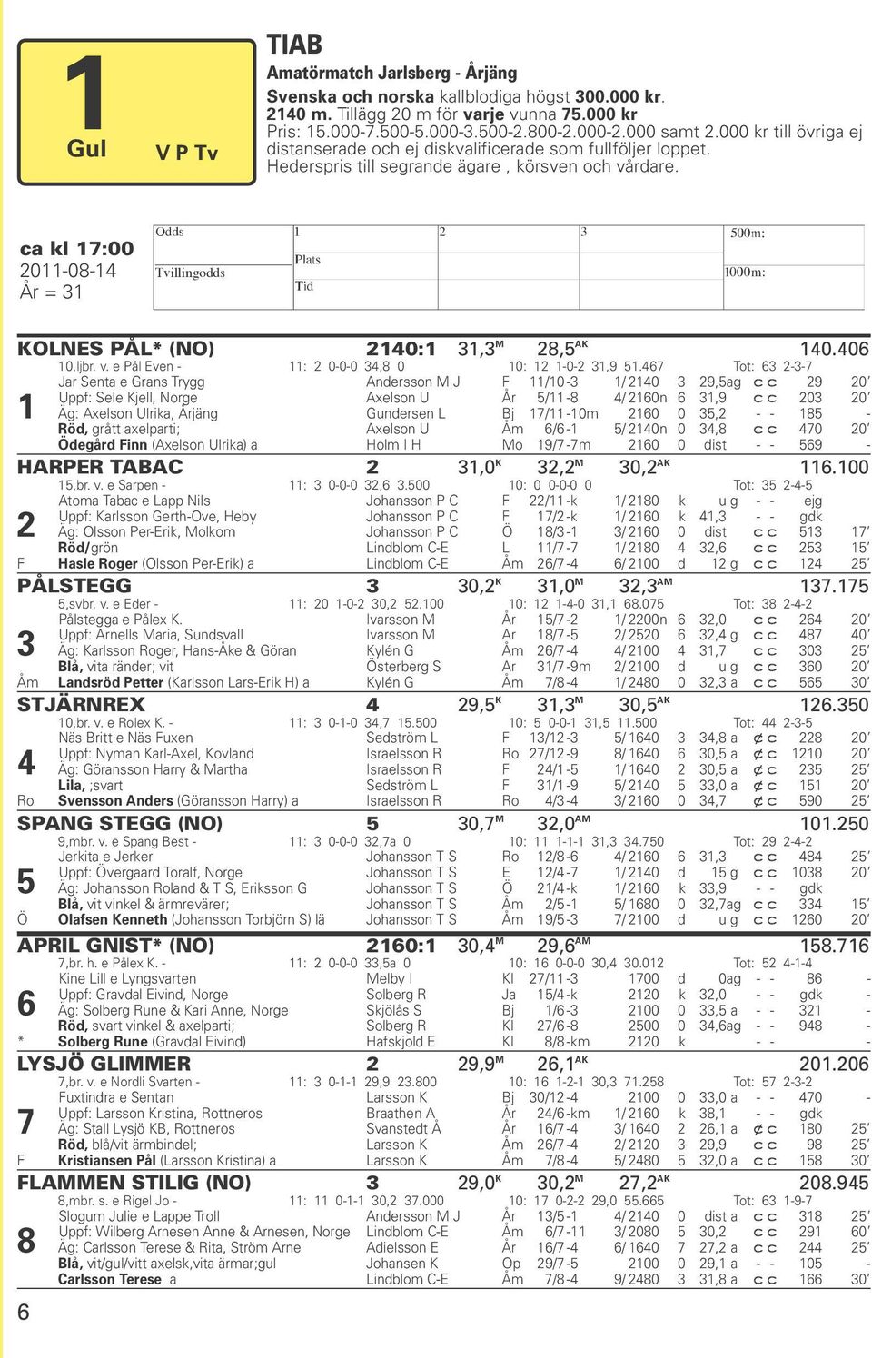 H ca kl 17:00 2011-08-14 Tvillingodds År = 31 KOLNES PÅL* (NO) 2140:1 31,3 M 28,5 AK 140.406 10,ljbr. v. e Pål Even - 11: 2 0-0-0 34,8 0 10: 12 1-0-2 31,9 51.