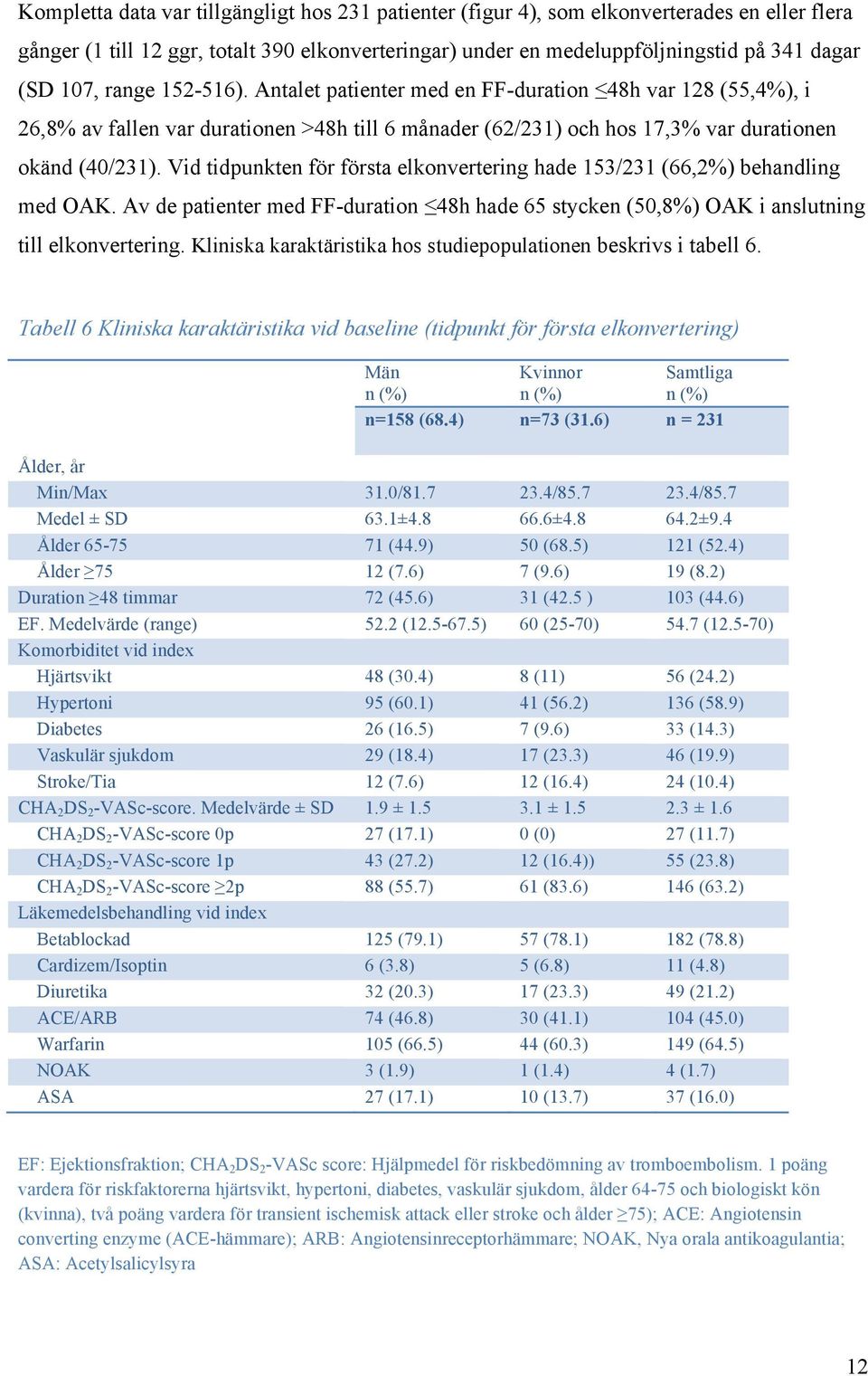 Vid tidpunkten för första elkonvertering hade 153/231 (66,2%) behandling med OAK. Av de patienter med FF-duration 48h hade 65 stycken (50,8%) OAK i anslutning till elkonvertering.