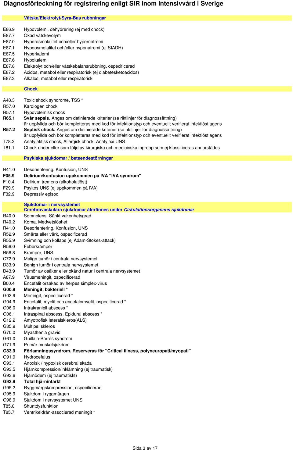 2 Acidos, metabol eller respiratorisk (ej diabetesketoacidos) E87.3 Alkalos, metabol eller respiratorisk Chock A48.3 Toxic shock syndrome, TSS * R57.0 Kardiogen chock R57.1 Hypovolemisk chock R65.