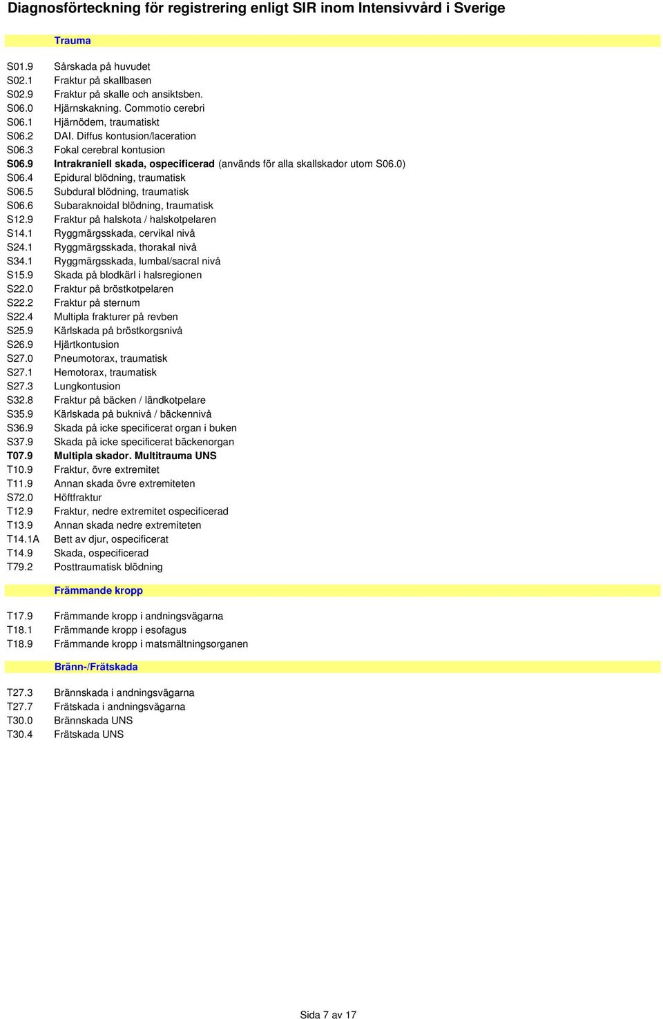 5 Subdural blödning, traumatisk S06.6 Subaraknoidal blödning, traumatisk S12.9 Fraktur på halskota / halskotpelaren S14.1 Ryggmärgsskada, cervikal nivå S24.1 Ryggmärgsskada, thorakal nivå S34.