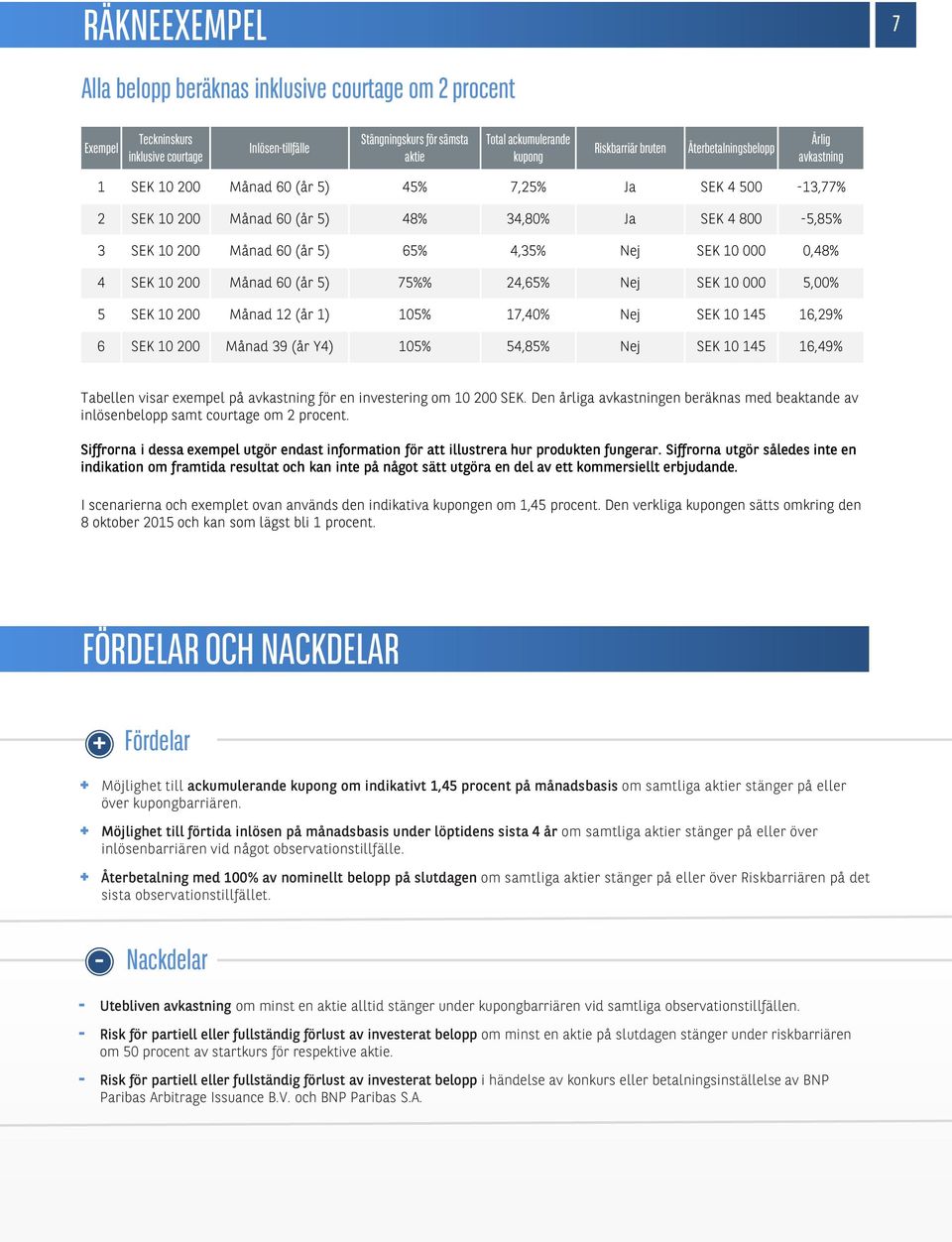 4,35% Nej SEK 10 000 0,48% 4 SEK 10 200 Månad 60 (år 5) 75%% 24,65% Nej SEK 10 000 5,00% 5 SEK 10 200 Månad 12 (år 1) 105% 17,40% Nej SEK 10 145 16,29% 6 SEK 10 200 Månad 39 (år Y4) 105% 54,85% Nej