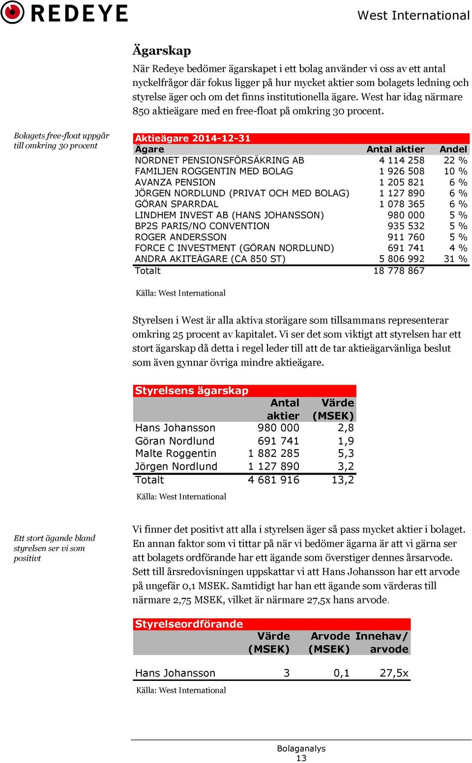 Bolagets free-float uppgår till omkring 30 procent Aktieägare 2014-12-31 Ägare Antal aktier Andel NORDNET PENSIONSFÖRSÄKRING AB 4 114 258 22 % FAMILJEN ROGGENTIN MED BOLAG 1 926 508 10 % AVANZA