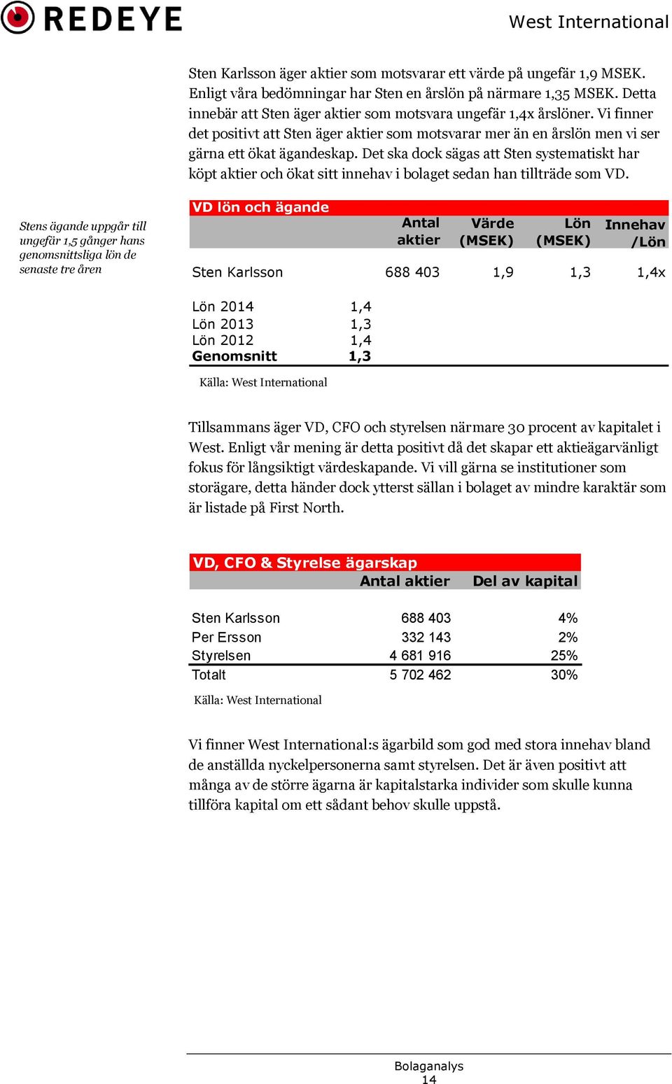 Det ska dock sägas att Sten systematiskt har köpt aktier och ökat sitt innehav i bolaget sedan han tillträde som VD.