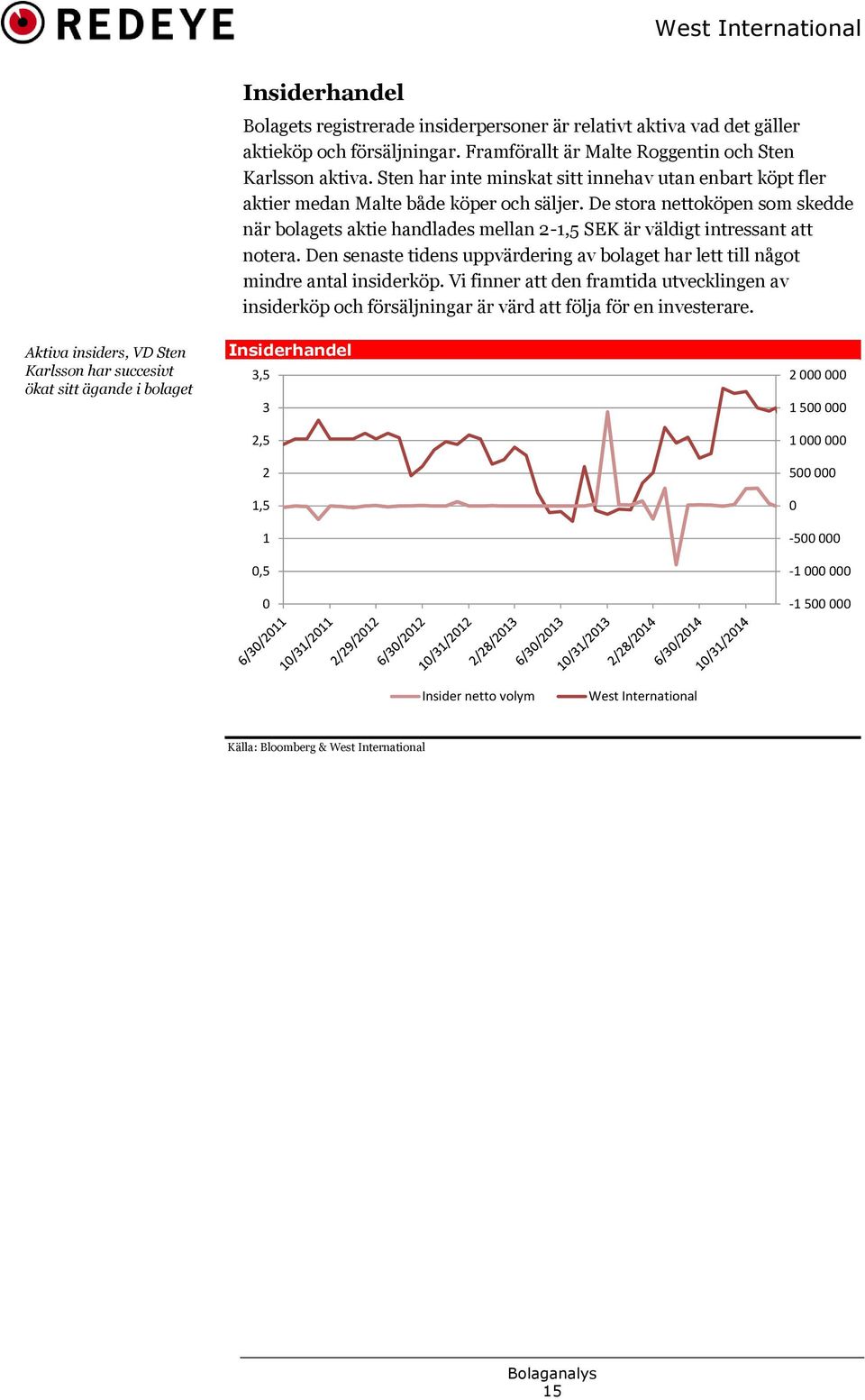 De stora nettoköpen som skedde när bolagets aktie handlades mellan 2-1,5 SEK är väldigt intressant att notera. Den senaste tidens uppvärdering av bolaget har lett till något mindre antal insiderköp.