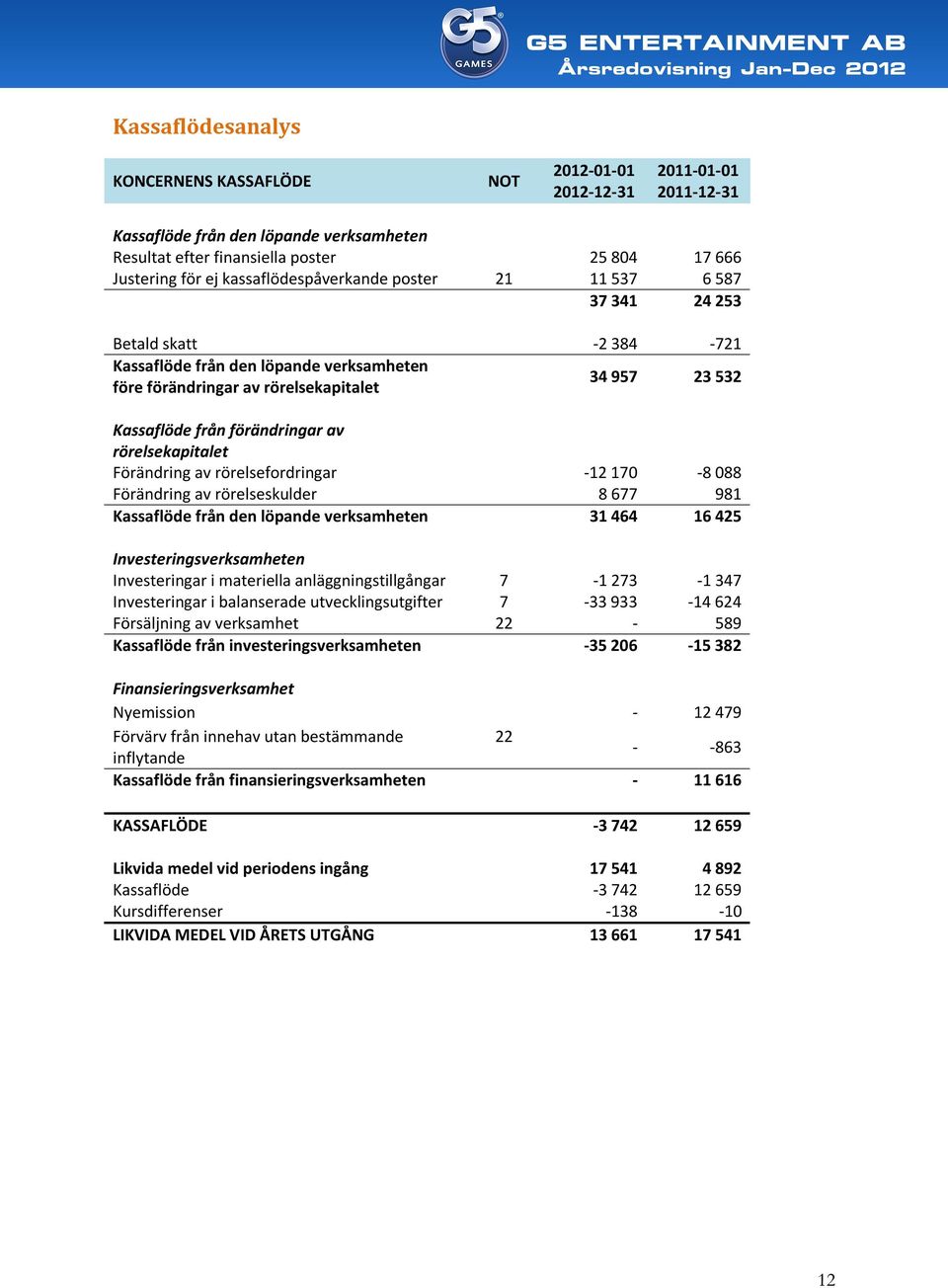 förändringar av rörelsekapitalet Förändring av rörelsefordringar -12 170-8 088 Förändring av rörelseskulder 8 677 981 Kassaflöde från den löpande verksamheten 31 464 16 425 Investeringsverksamheten