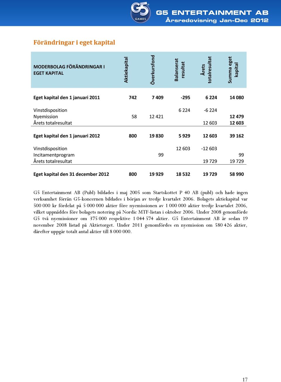 Incitamentprogram 99 99 Årets totalresultat 19 729 19 729 Eget kapital den 31 december 2012 800 19 929 18 532 19 729 58 990 G5 Entertainment AB (Publ) bildades i maj 2005 som Startskottet P 40 AB