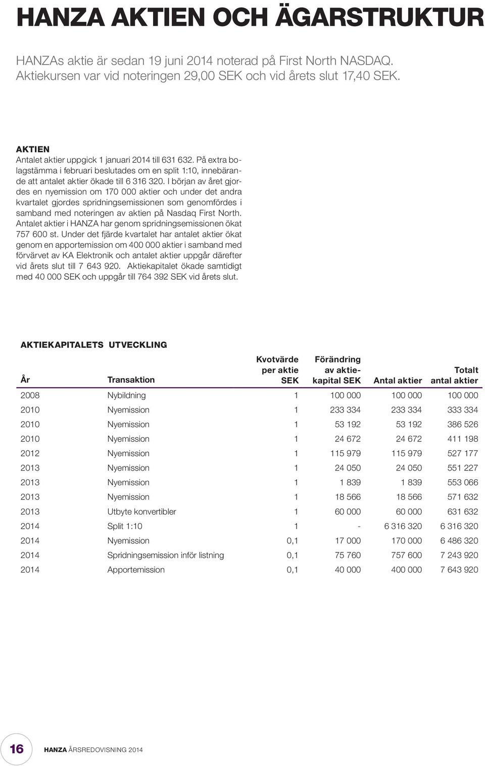 I början av året gjordes en nyemission om 170 000 aktier och under det andra kvartalet gjordes spridningsemissionen som genomfördes i samband med noteringen av aktien på Nasdaq First North.