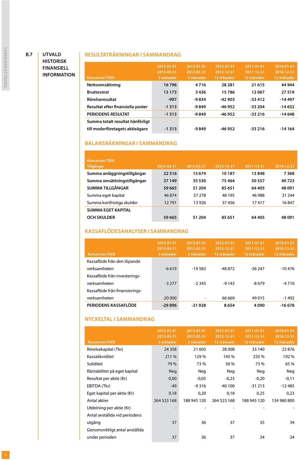 månader 3 månader 12 månader 12 månader 12 månader Nettoomsättning 16 796 4 716 28 281 21 615 44 944 Bruttovinst 13 173 3 436 15 786 12 067 27 519 Rörelseresultat -997-9 834-42 903-33 412-14 497