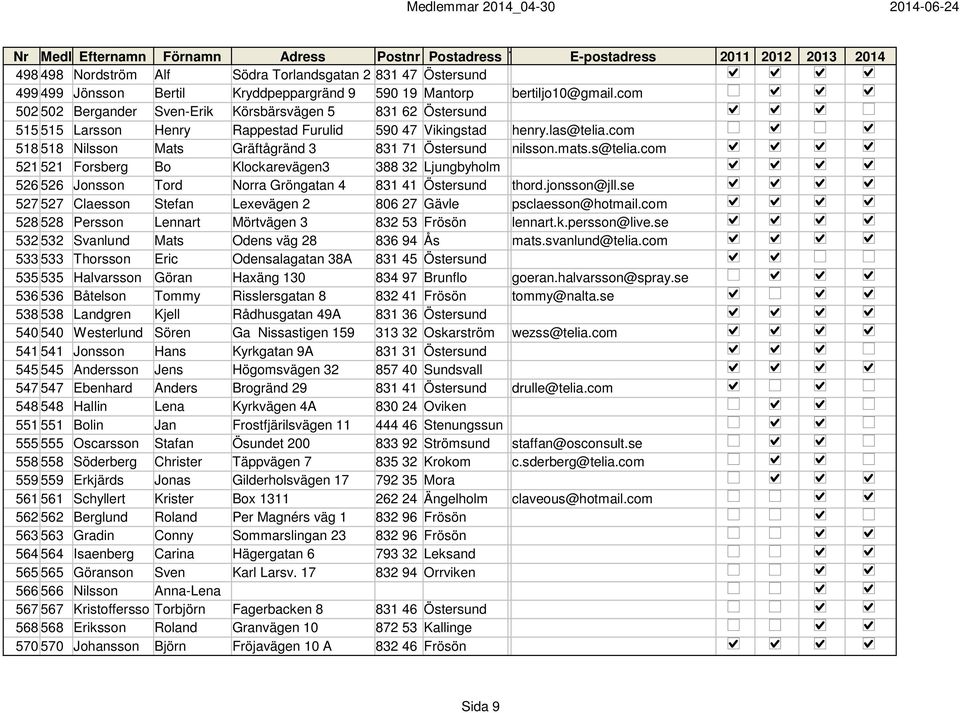 com 518 518 Nilsson Mats Gräftågränd 3 831 71 Östersund nilsson.mats.s@telia.com 521 521 Forsberg Bo Klockarevägen3 388 32 Ljungbyholm 526 526 Jonsson Tord Norra Gröngatan 4 831 41 Östersund thord.