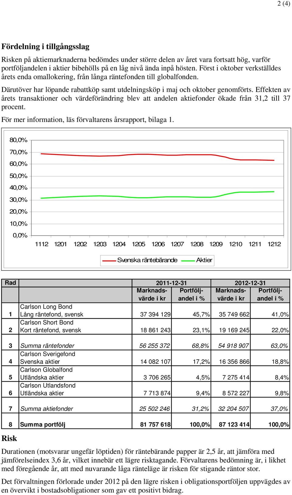 Effekten av årets transaktioner och värdeförändring blev att andelen aktiefonder ökade från 31,2 till 37 procent. För mer information, läs förvaltarens årsrapport, bilaga 1.